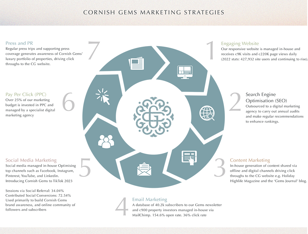 Cornish Gems Marketing Strategies