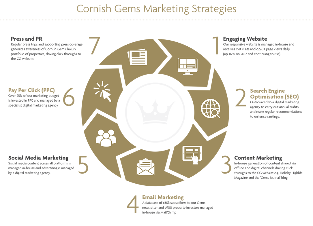 Cornish Gems Marketing Strategies